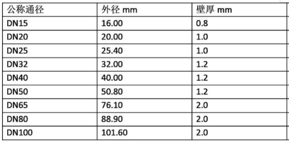 國標I系薄壁不銹鋼管件45°彎頭B型規(guī)格表