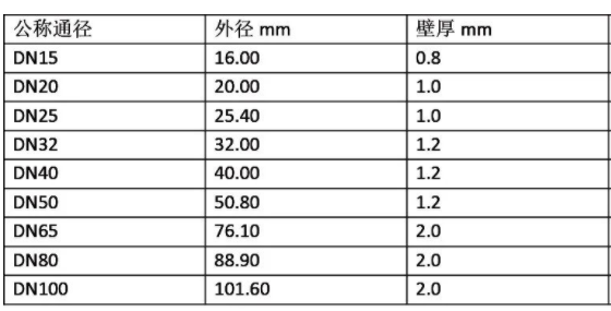 國標I系薄壁不銹鋼管件45°彎頭A型規(guī)格表